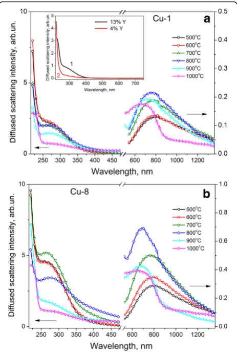 Fig. 2 Diffuse reflectance spectra of Cu-1 (a) and Cu-8 samples (b),calcinated at Tc = 500–1000 °C, as well as the spectra of Cu-free ZrO2samples doped with 13% of yttrium (curve 1) and 4% of yttrium(curve 2), Tc = 700 °C (inset in Fig