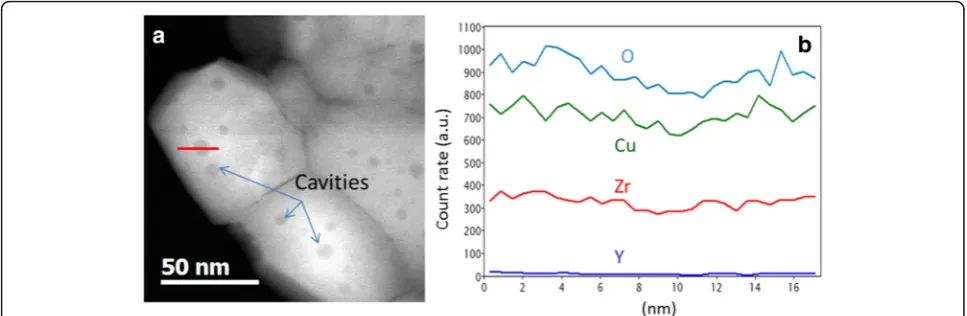 Fig. 3 High-resolution TEM images for Cu-8 samples. a Xerogel with amorphous grains. b TC = 600 °C with nanoscale grains
