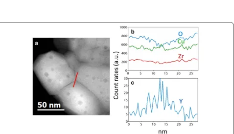 Fig. 5 Unfiltered images (a, c) and copper maps (EFTEM images) (b, d) using the Cu M threshold energy for Cu-8 samples calcinated at Tc = 600 °C (a, b)and at Tc = 900 °C (c, d)