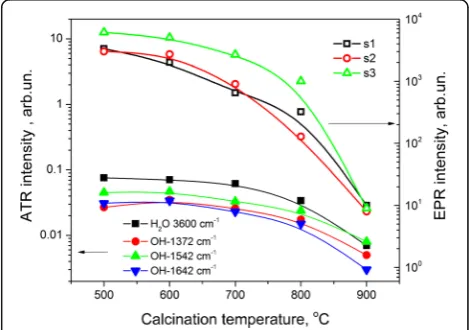 Fig. 7 EPR spectra of Cu-1 (a, b) and Cu-8 (c–e) samples calcinated at 500–1000 °C. The spectra of the samples calcinated at Tc = 500–800 °C aredenoted as “EPR spectrum I” type and others as “EPR spectrum II” type