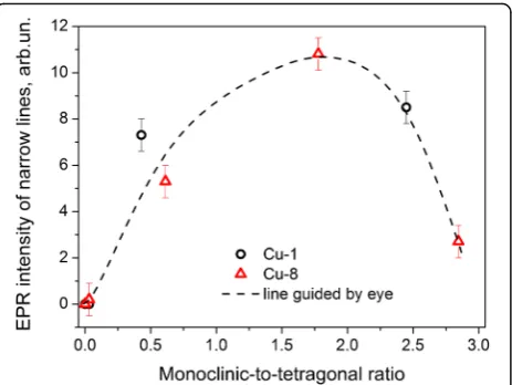 Fig. 11 Variation of the intensity of EPR signal II vs. monoclinic-to-tetragonal (-cubic) ratio for Cu-1 (circles) and Cu-8 (triangles) samples