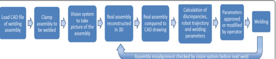 Fig. 14 Multi-pass welding by Weldguide III (ABB Group 2010)