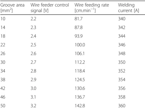 Table 2 Adaptive welding parameters table (ADAP table)(Chen et al. 2007)