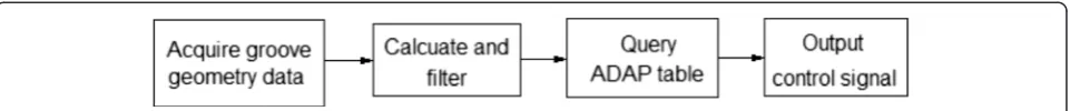 Fig. 4 Diagram of welding parameter adaptive control (Chen et al. 2007)