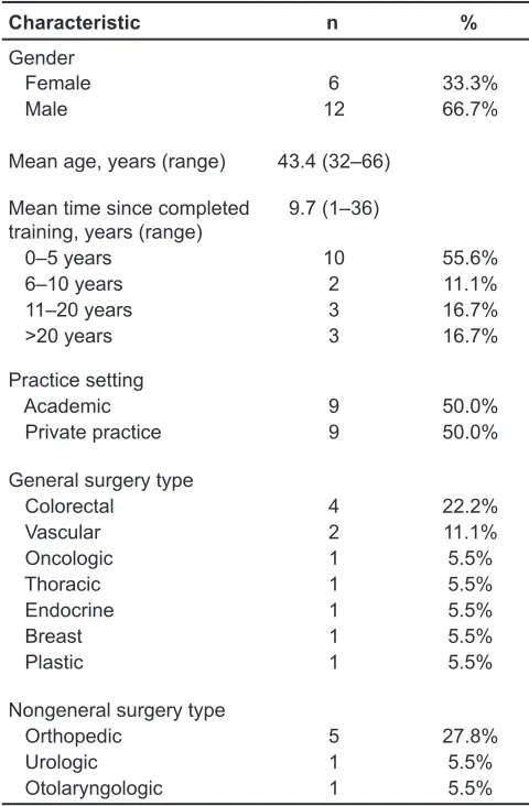 Table 1.  Surgeon (N=18) Characteristics