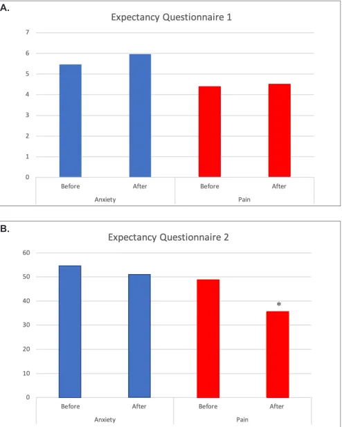 Figure 7.  Expectancy questionnaire responses for anxiety and pain, obtained before and immediately after surgery