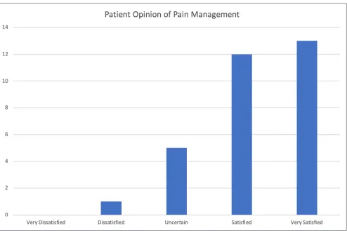 Figure 8.  Patient Opinion of Pain Management survey results. Upon arrival in the neurosurgical intensive care unit, patients were asked the question: “How satisfied are you with your pain treatment overall?” Response choices were “Very Dissatisfied,” “Dissatisfied,” “Uncertain,” “Satisfied,” and “Very Satisfied.”