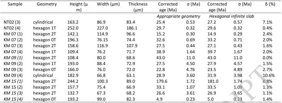 Table 4. Apatite (U-Th)/He crystal dimensions and alpha-ejection corrected ages  