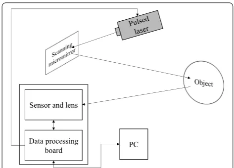 Fig. 1 Schematic diagram of the LIDAR system using two‑axis scanning micromirror