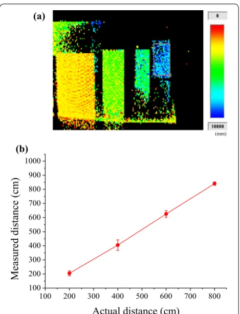 Figure 7a shows target object setup to test the distance measurement using the LIDAR system