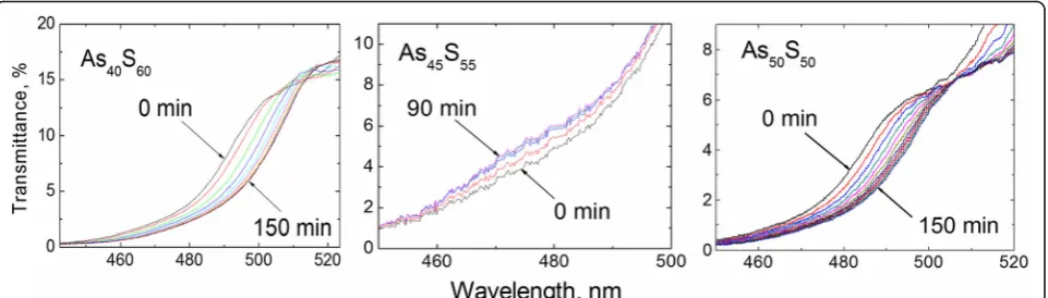 Fig. 1 A shift of absorption edge of As40S60, As45S55, and As50S50 thin films under green (λ = 532 nm) laser light illumination