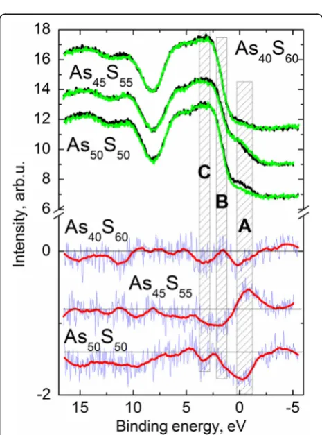 Table 1 Binding energies (BE, ±0.1 eV) and full width at half maximum (FWHM) (±0.05 eV) data of individual components determinedfrom curve fitting of S 2p and As 3d XPS spectra of as-deposited and illuminated by green (λ = 532 nm) laser As40S60, As45S55, andAs50S50 nanolayers