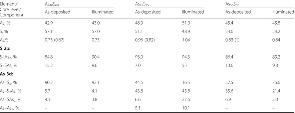 Table 2 Atomic concentrations, As/S ratio of Asratio for the bulk glasses are given in parentheses for comparison) and contribution (area, ±5%) to the core level of each doublet of40S60, As45S55, and As50S50 nanolayers calculated from XPS data (the values of As/Sindividual components determined from curve fitting of S 2p and As 3d XPS spectra