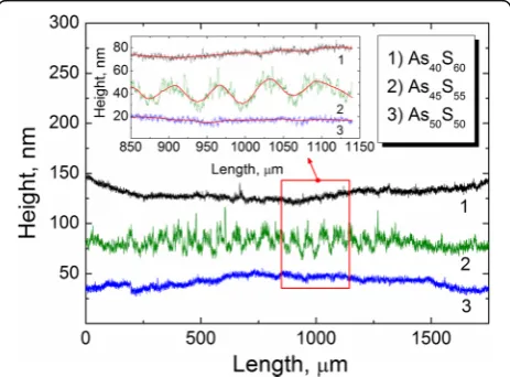 Fig. 5 Profiles of the surface of As40S60, As45S55, and As50S50 thinfilms illuminated by green (λ = 532 nm) laser light through thecopper grid