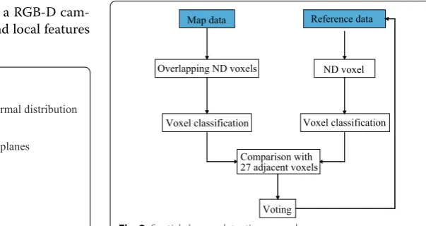 Fig. 1 Concept of NDT and ND voxels [17]