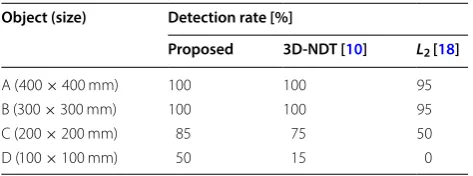 Table 3 The detection rate for four kinds of objects