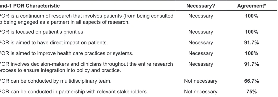 Table 5.  Consensus of POR Experts on Necessity of POR Characteristics