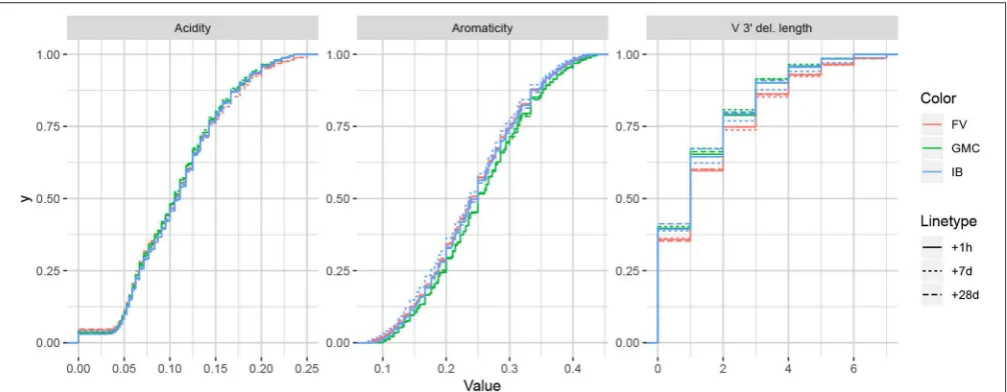 FIGURE 5 | Empirical cumulative distribution functions for the bottom-, middle-, and top-ranked statistics for a validation set of partis-annotated IGH repertoires,as determined by Figure 4B.
