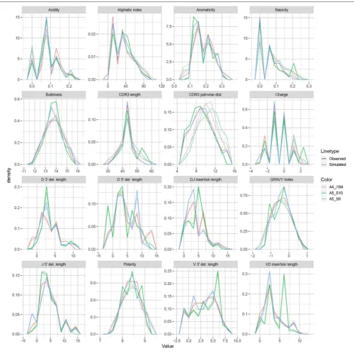FIGURE 6 | Frequency polygon plots of each univariate summary distribution for the IGoR datasets.