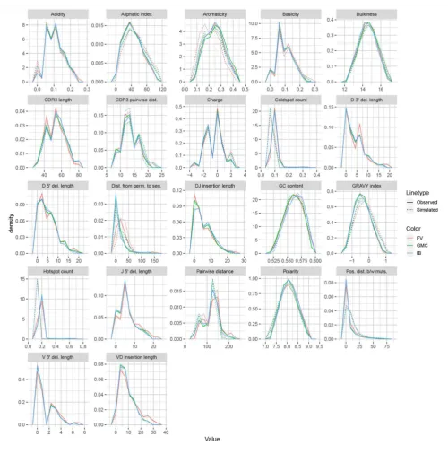 FIGURE 8 | Frequency polygon plots of each univariate summary distribution for the partis datasets.