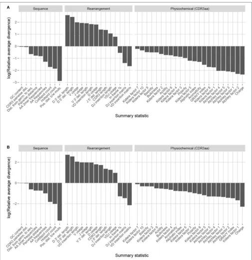 FIGURE 9 | Summary scores, denoted as “log(Relative average divergence)” or “LRAD,” for each statistic in the partis model validation experiment