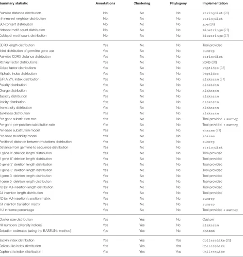 TABLE 1 | Currently supported summary statistics grouped by their respective degrees of assumed post-processing.