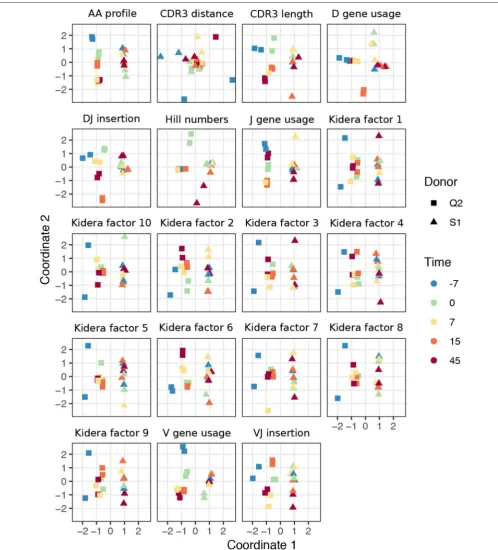FIGURE 2 | Plots of summary divergence MDS coordinates for data from Pogorelyy et al. (32), grouped by donor and timepoint.