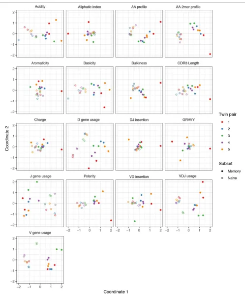 FIGURE 3 | Plots of summary divergence MDS coordinates for data from Rubelt et al. (33), grouped by twin pair identity and cell type (memory vs