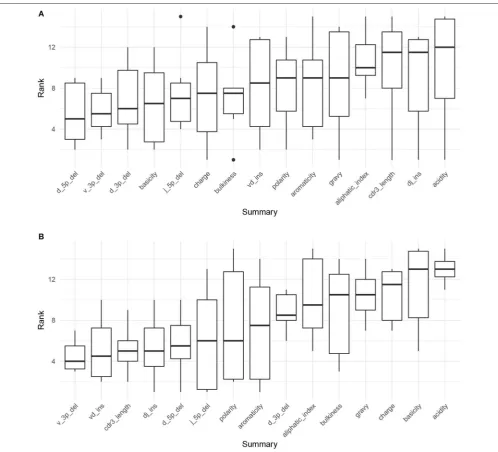 FIGURE 4 | Boxplots of summary rank values taken over each dataset, in order of informativeness, as determined by the median order in which the summarybranches off from the lasso paths in Figure S8, taken over each of the six paths