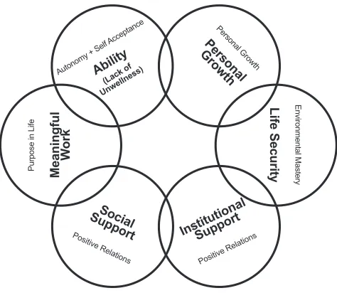 Figure 3.  Themes of the behaviors and experiences of resident wellness (bigger text) and their alignment with Ryff and Keyes’ model of wellness (smaller text).