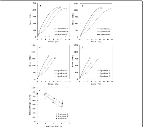Fig. 3 Typical stress-strain curves ofe a non-immersed specimen and specimens immersed for b 2 h, c 4 h, and d 6 h in 0.2 % APF solution and tensile strength of non-immersed and immersed specimens as a function of immersion time