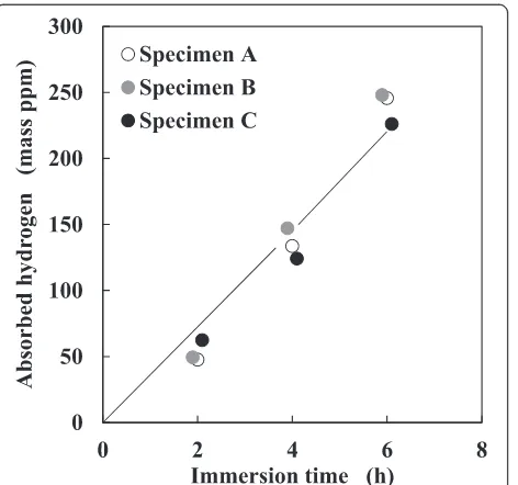 Fig. 6 Amounts of hydrogen absorbed in the immersed specimensas a function of immersion time