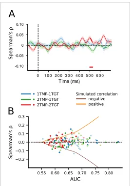 Figure 3. Correlation of classifier confidence scores. (present for individuals who show high AUC scores, we plotted the individual correlation scores for those timepoints at which individual classification was maximal, separately for the horizontal dimens