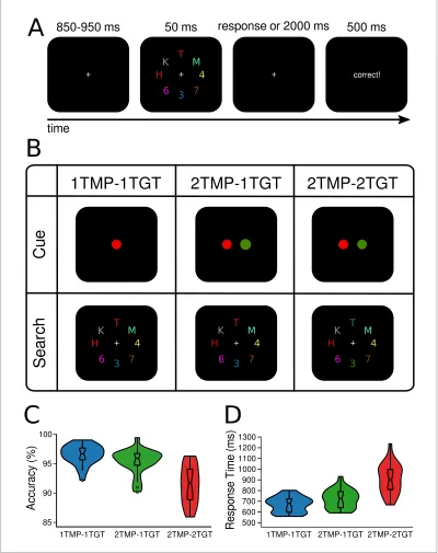 Figure 1. Design and behavioral results. In all conditions, observers were required to select two target charactersand determine whether they were of the same (i.e., both letters or both digits) or different category (i.e., letter anddigit)