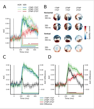 Figure 2. MVPA decoding performance for target position. (A) Decoding performance expressed as Area Under