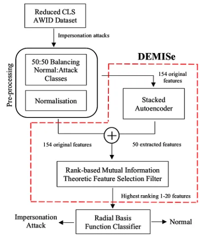 Figure. 1:  High-level architecture of the DEMISe-RBFC model showing the core DEMISe element for feature extraction and selection, the Radial Basis Function Classifier, and the pre-processing stages