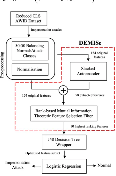 Figure. 3:  Autoencoder architecture, where X is an input  feature, N is a neuron within the encoder layer, and D is a neuron within the decoder layer