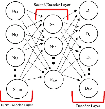 Figure. 4:  Stacked autoencoder architecture, where N1 is a neuron within the first autoencoder’s encoder layer, N2 is a neuron within the second autoencoder’s encoder layer, and D is a neuron within the decoder layer