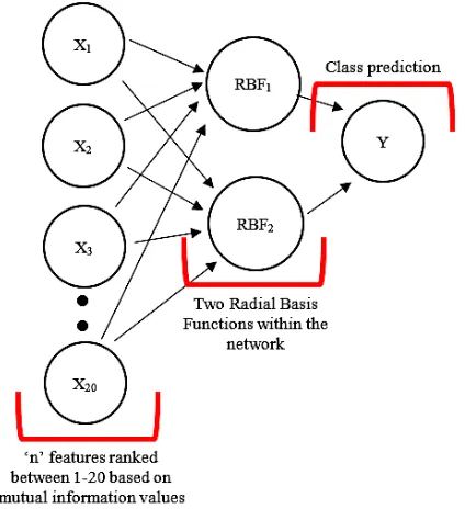 Figure. 5:  The Radial Basis Function Classifier architecture, where X is a top 20 ranked feature based on the amount of MI it shares with the class label, and Y is the class prediction made by the radial basis function network
