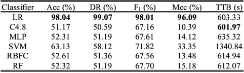 Table III:  Mutual information theoretic feature selection versus no feature selection  