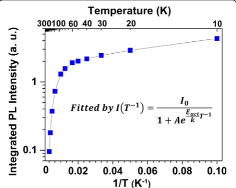 Fig. 2 a Normalized temperature-dependent SSPL spectra showing the non-monotonic shift of emission peak position in the green MQW LEDsample