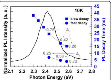 Fig. 5 Photon energy dependence of PL decay times guiding by PLpeak. The slow decay lifetime and fast decay lifetime were derivedfrom bi-exponential decay function