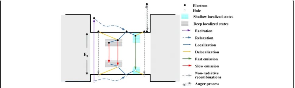 Fig. 7 Schematics of the PL pathways in the green MQW LED