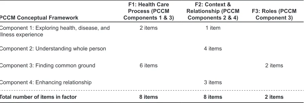 Table 3.  Number of PPPC-R Items Loading on to Each Factor by the Components of the PCCM Conceptual Framework