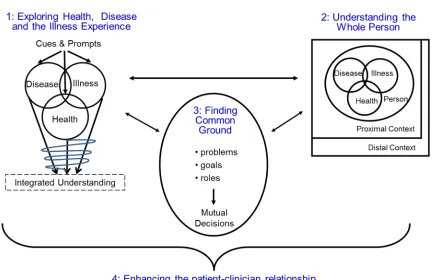 Figure 1 presents the 4 components and how they interact. Finding common ground, situated in the center of the clinical method, serves as a linchpin in the patient-clinician interaction