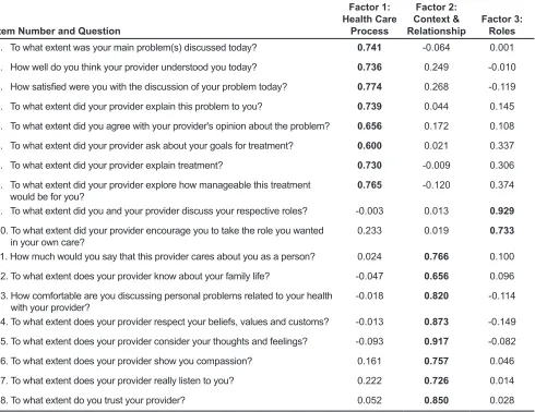 Table 1.  Factor Loadings in Final Exploratory Factor Analysis of the Revised Patient Perception of Patient-Centeredness Questionnaire