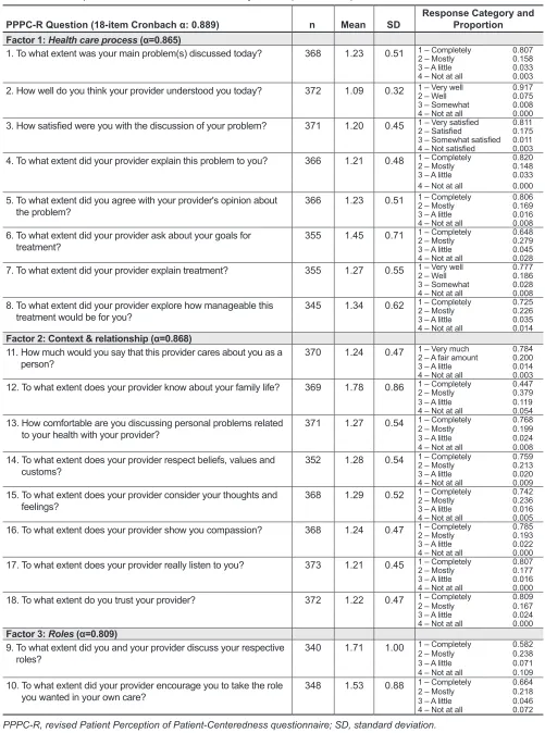 Table 2.  Descriptive Statistics of PPPC-R Items by Factor (Cronbach α)