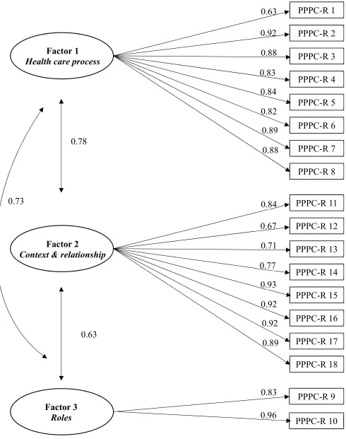Figure 2.  Confirmatory factor analysis of 3-factor structure for the 18-item revised Patient Perception of Patient-Centeredness (PPPC-R) questionnaire
