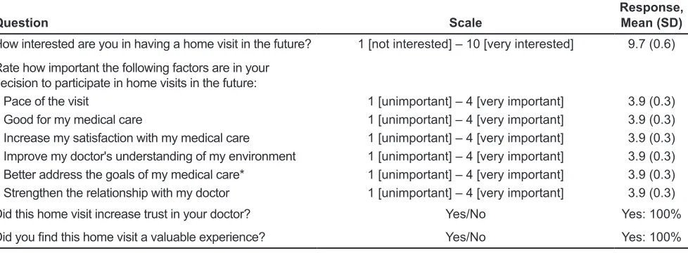 Table 1.  Patient (N=11) Survey Questions and Responses