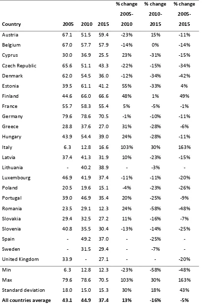 Table 2: Percentage of all unemployed people, registered unemployed for 3-5 months (aged 15-64) and receiving benefits or assistance (2000-2015) 